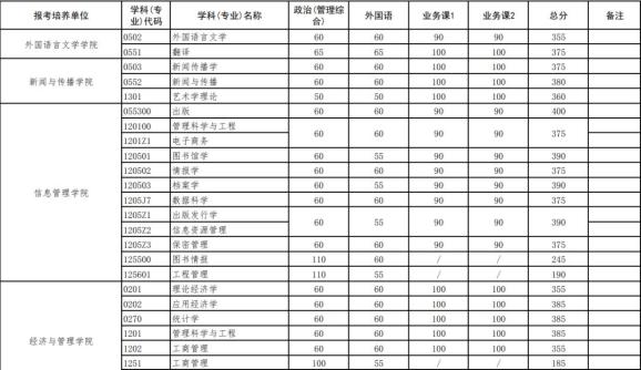 武汉大学考研复试基本分数线1