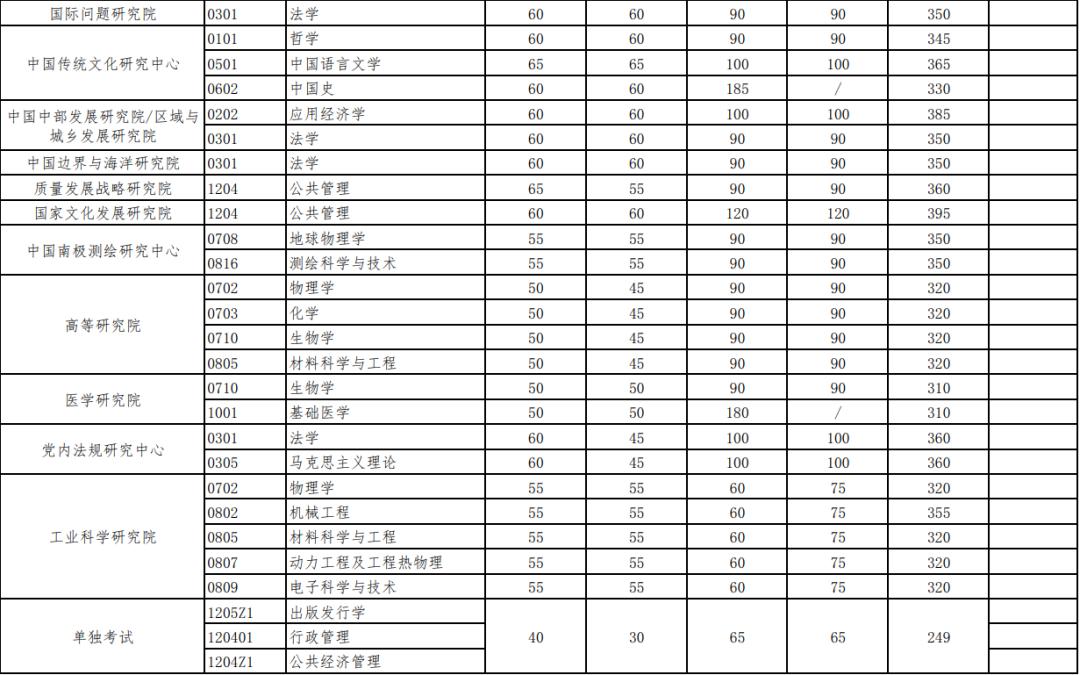 武汉大学考研复试基本分数线8