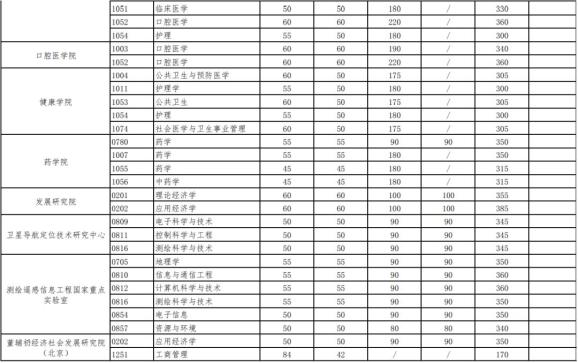 武汉大学考研复试基本分数线7