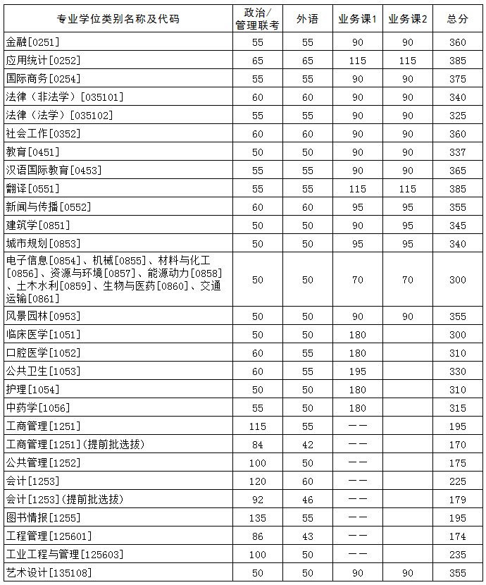 2华中科技大学研究生复试分数线