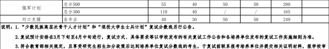 武汉大学考研复试基本分数线9