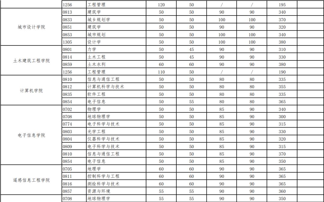 武汉大学考研复试基本分数线5