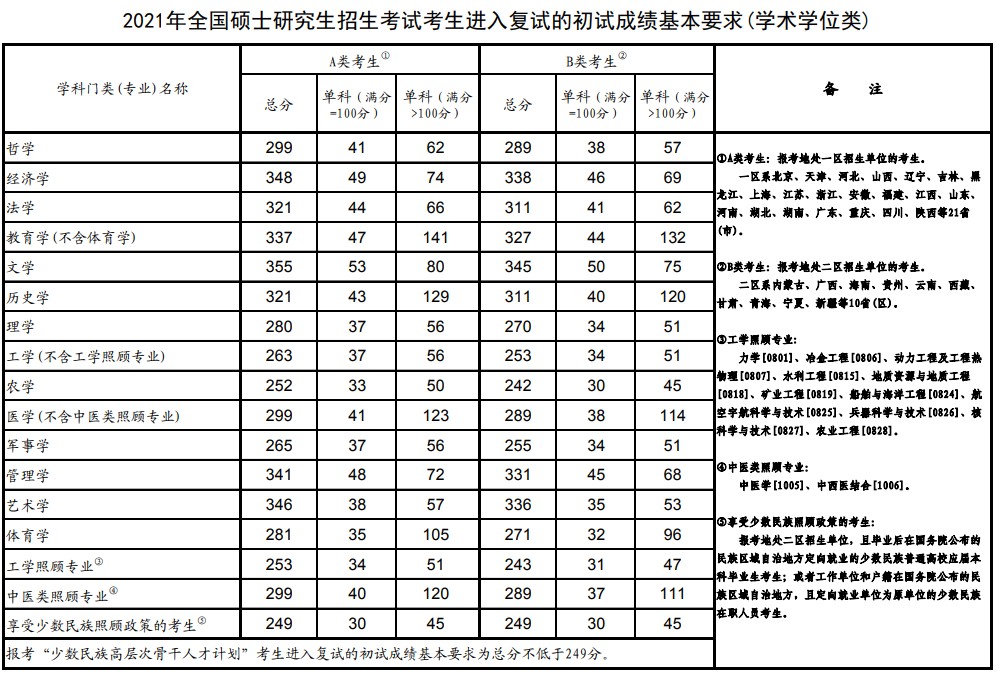 2021年西安交通大学考研复试分数线