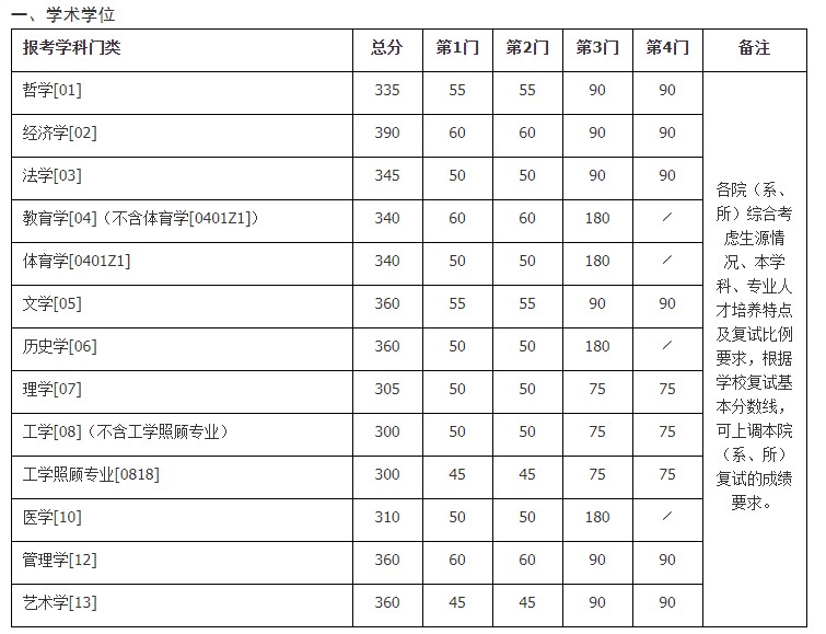 2021年南京大学考研复试分数线