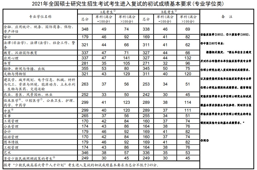 2021年西安交通大学考研复试分数线