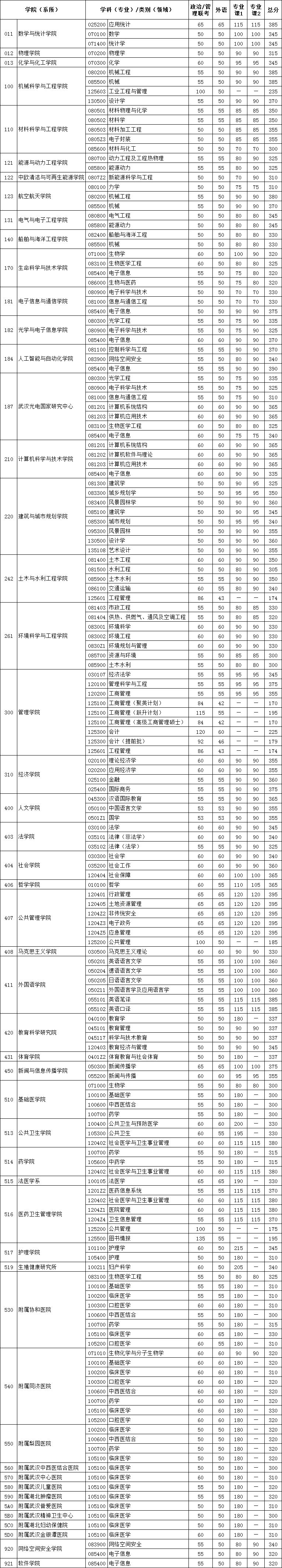 华中科技大学研究生复试分数线5