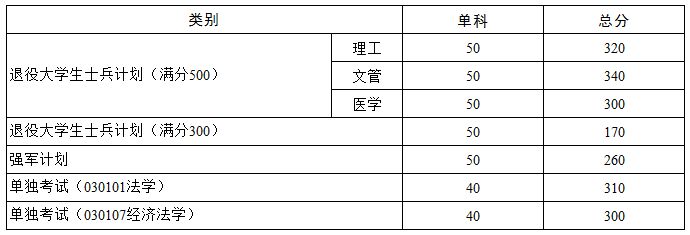 华中科技大学研究生复试分数线3