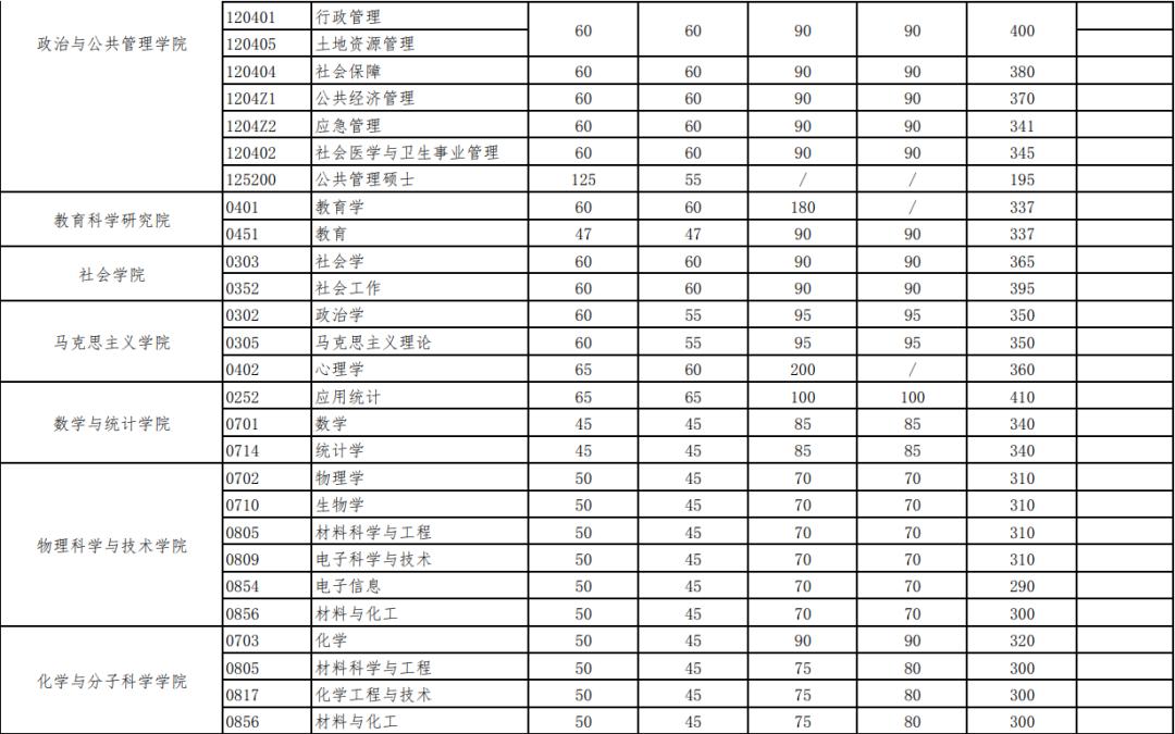 武汉大学考研复试基本分数线3