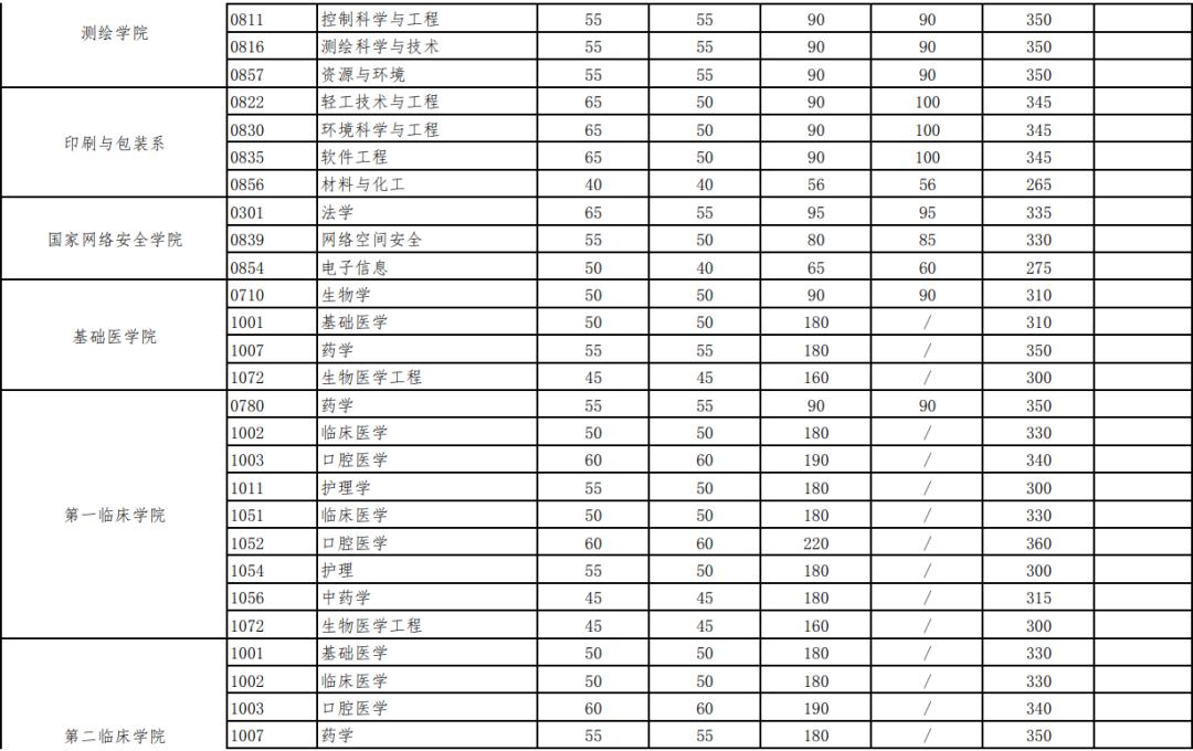 武汉大学考研复试基本分数线6