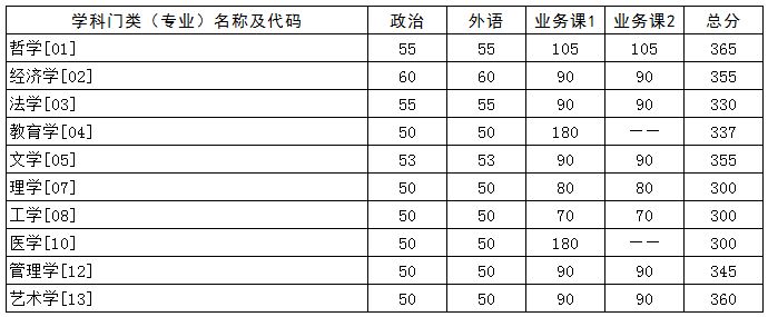 1华中科技大学研究生复试分数线