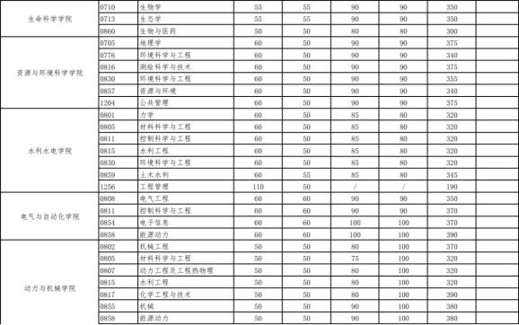 武汉大学考研复试基本分数线4