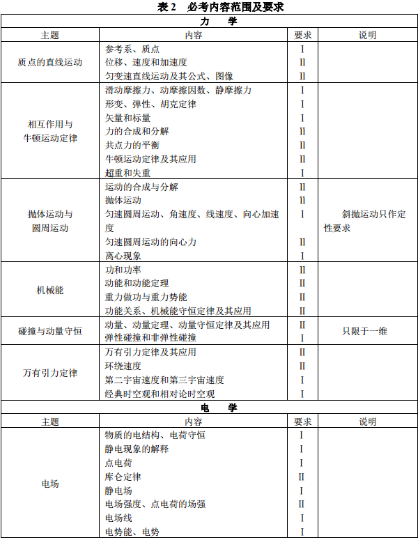 考试范围与要求