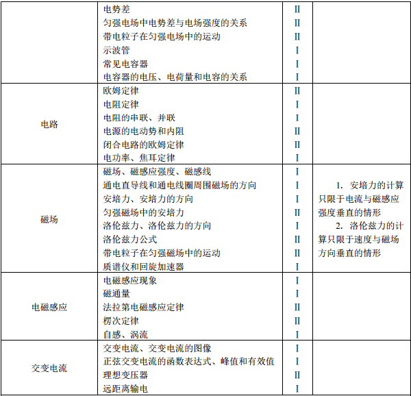 考试范围与要求