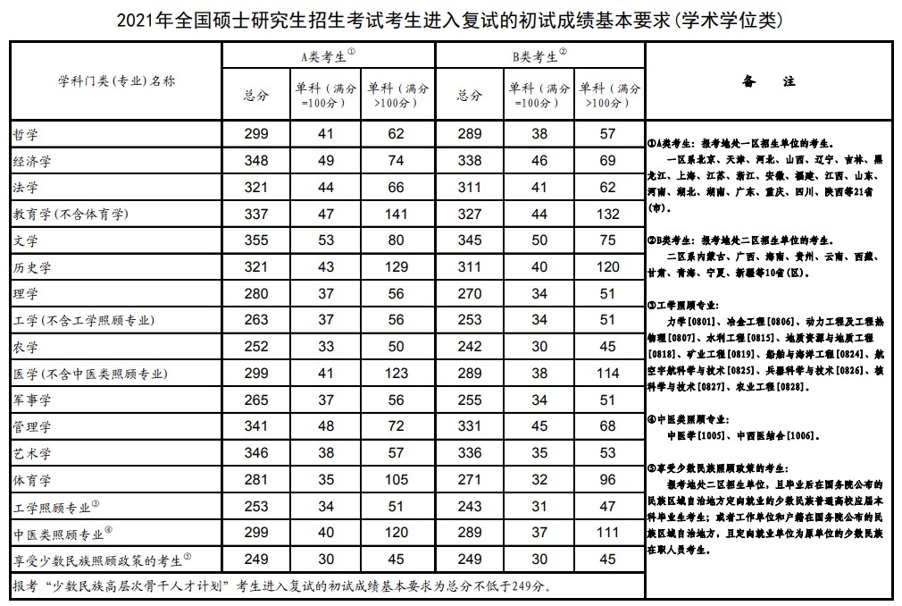 2021年研究生国家线