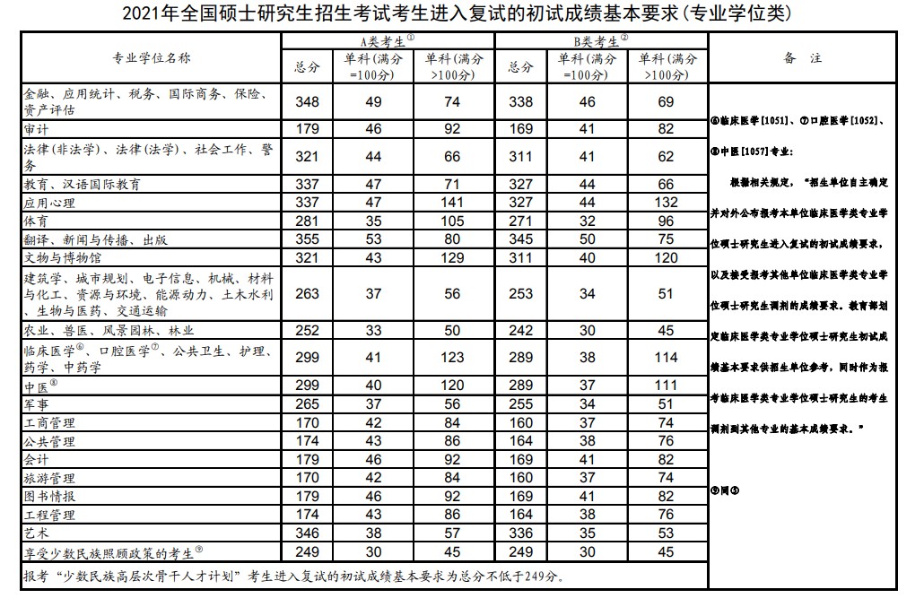 2021年研究生国家线