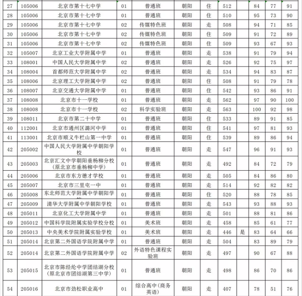 2019北京朝阳区中考各高中录取分数线