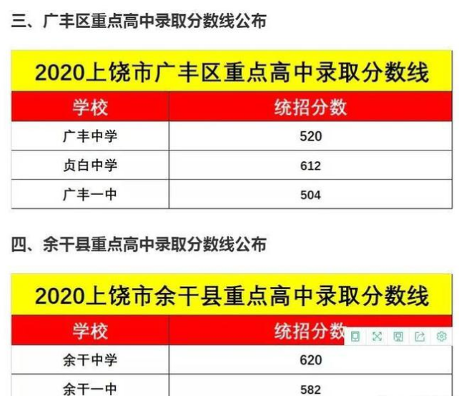 上饶中考各高中录取分数线