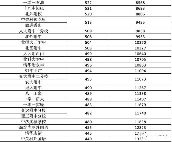 2020北京海淀区中考分数线