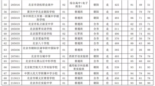 2019北京朝阳区中考各高中录取分数线