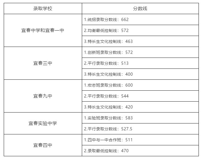 2019宜春统招生录取分数线