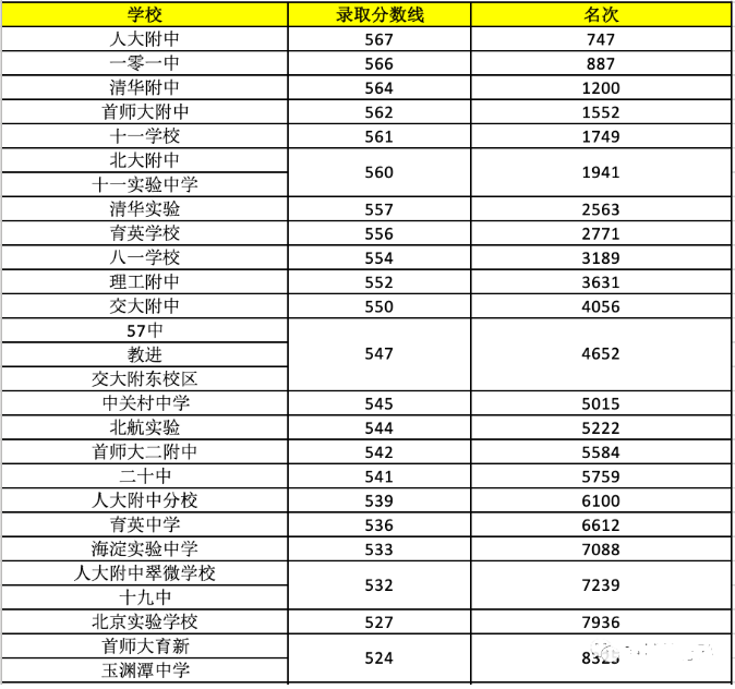 2020北京海淀区中考分数线