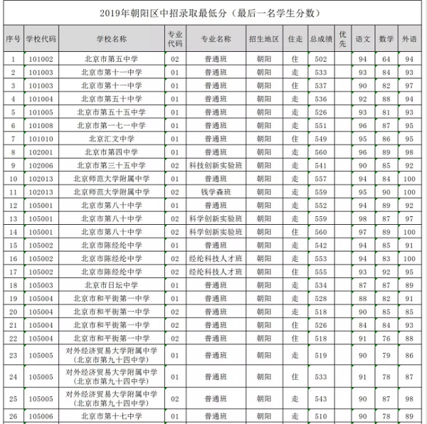 2019北京朝阳区中考各高中录取分数线