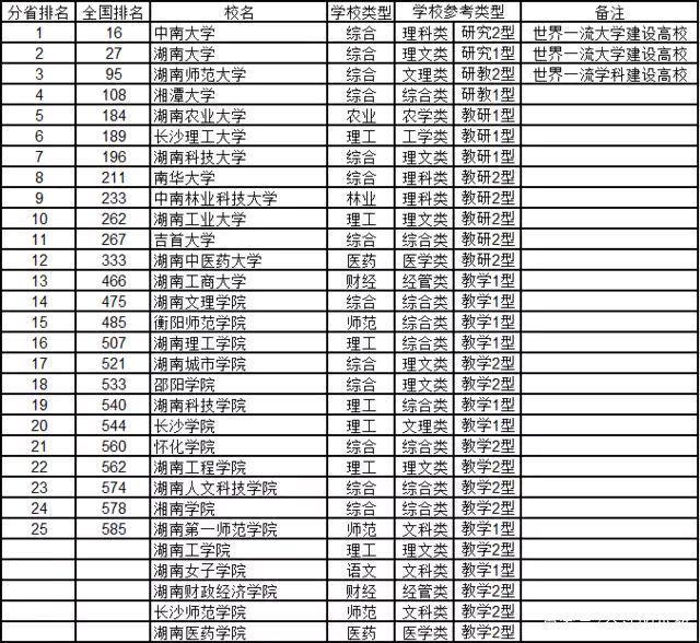 湖南的大学排名