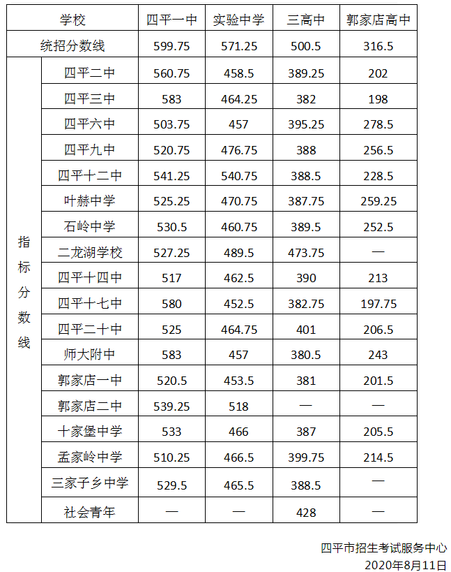 市直各初中学校指标生录取分数线