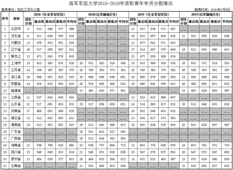 第二军医大学分数线