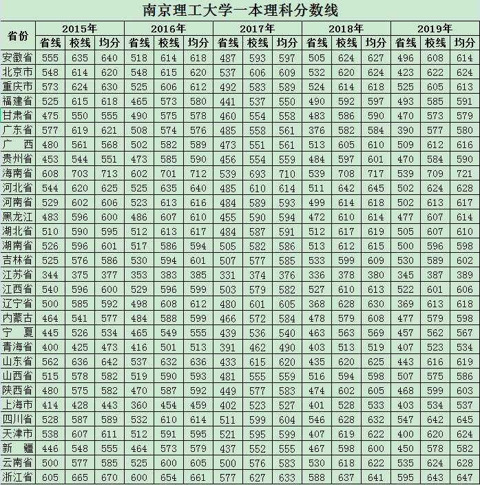 南京理工大学分数线