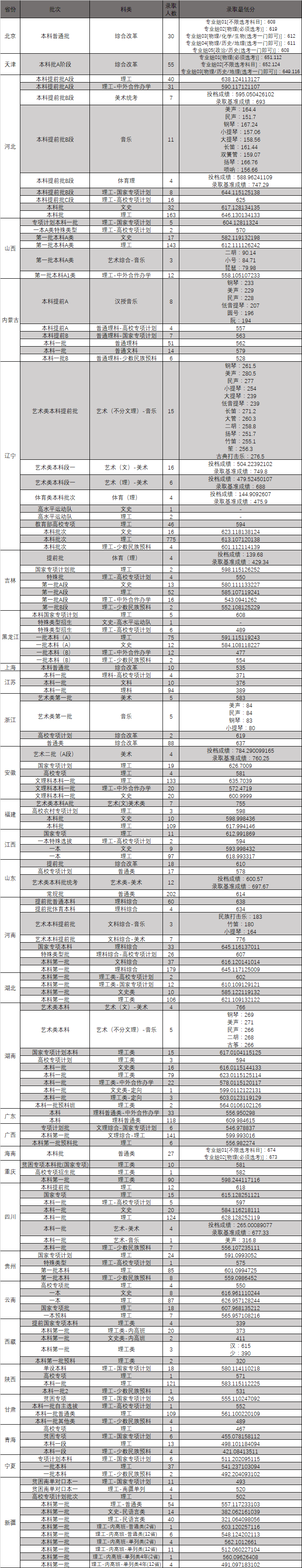 2020东北大学录取分数线