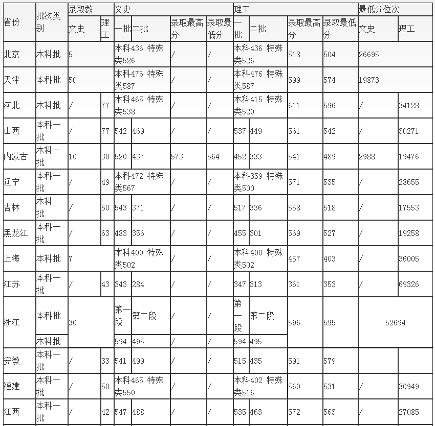 2020青岛科技大学录取分数线