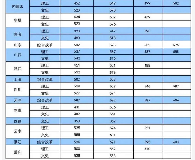 2020大连海事大学部分省份录取分数线