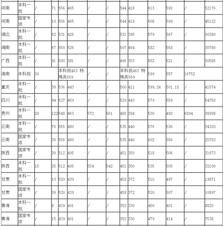 2020青岛科技大学录取分数线