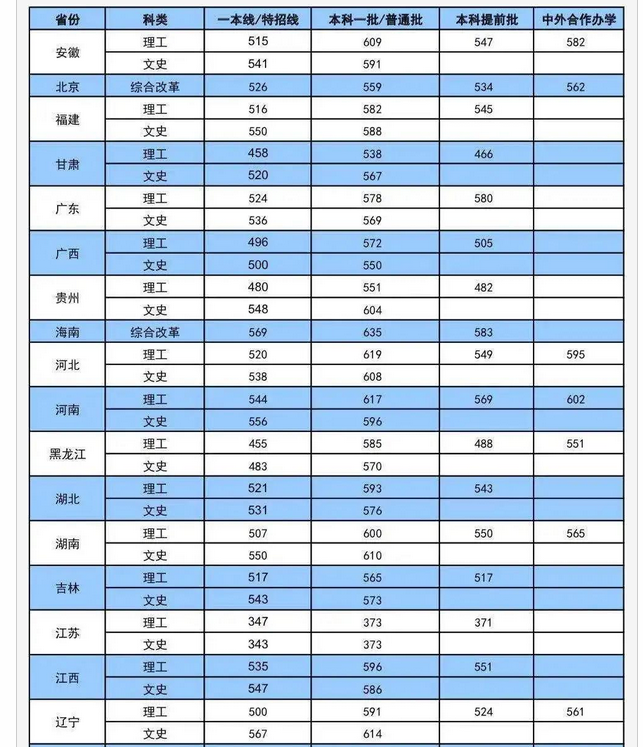 2020大连海事大学部分省份录取分数线