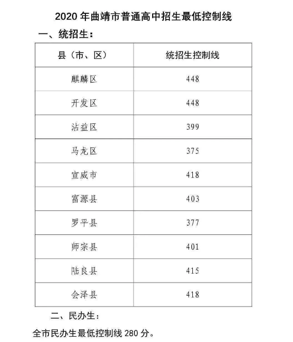 2020曲靖中考分数线