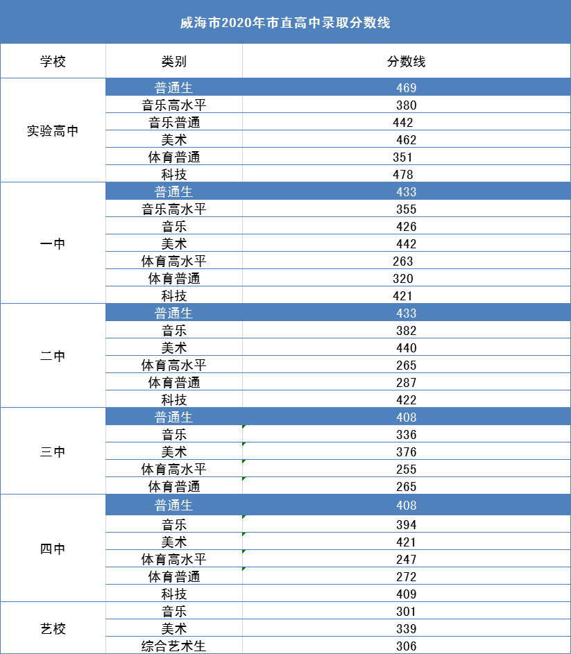 2020威海中考分数线