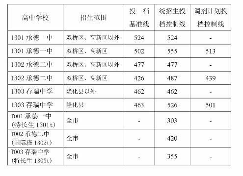 预测2021年承德中考分数线