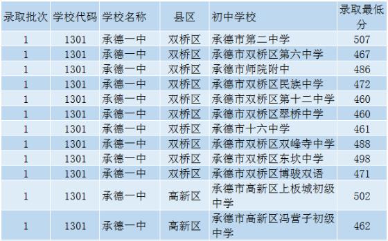 预测2021年承德中考分数线