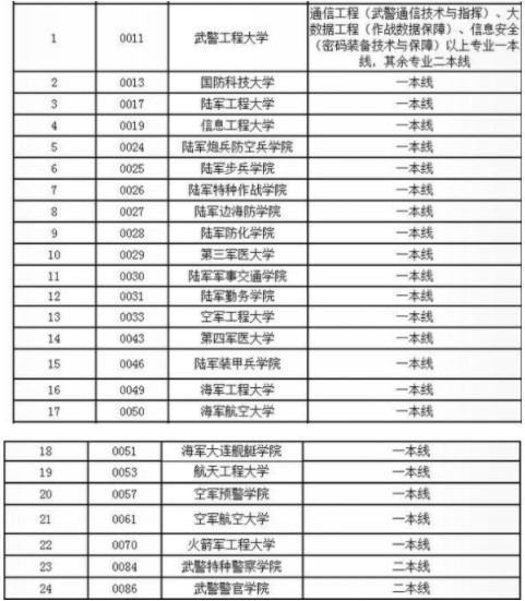 军校分数线一般多少