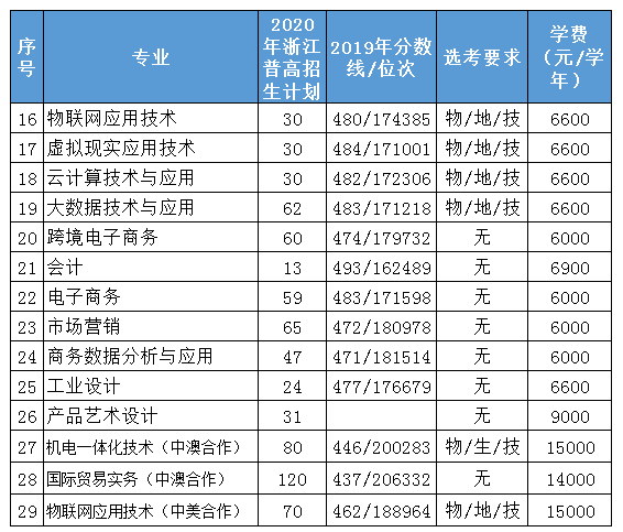 2020年浙江机电职业技术学院招生专业都有哪些