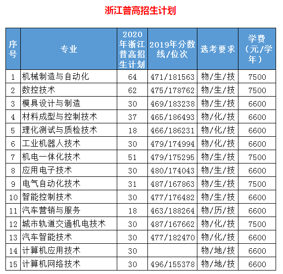 2020年浙江机电职业技术学院招生专业都有哪些