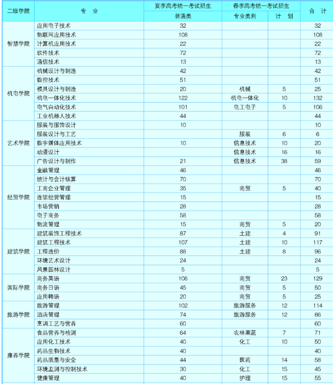 2020年威海职业学院招生专业一览表