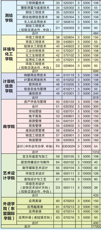 2020年昆明冶金高等专科学校招生专业及学费