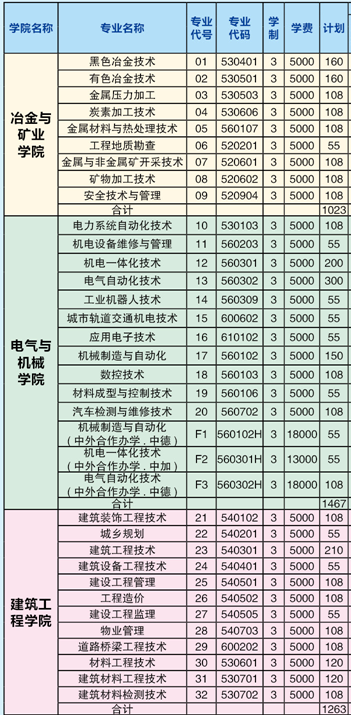 2020年昆明冶金高等专科学校招生专业及学费