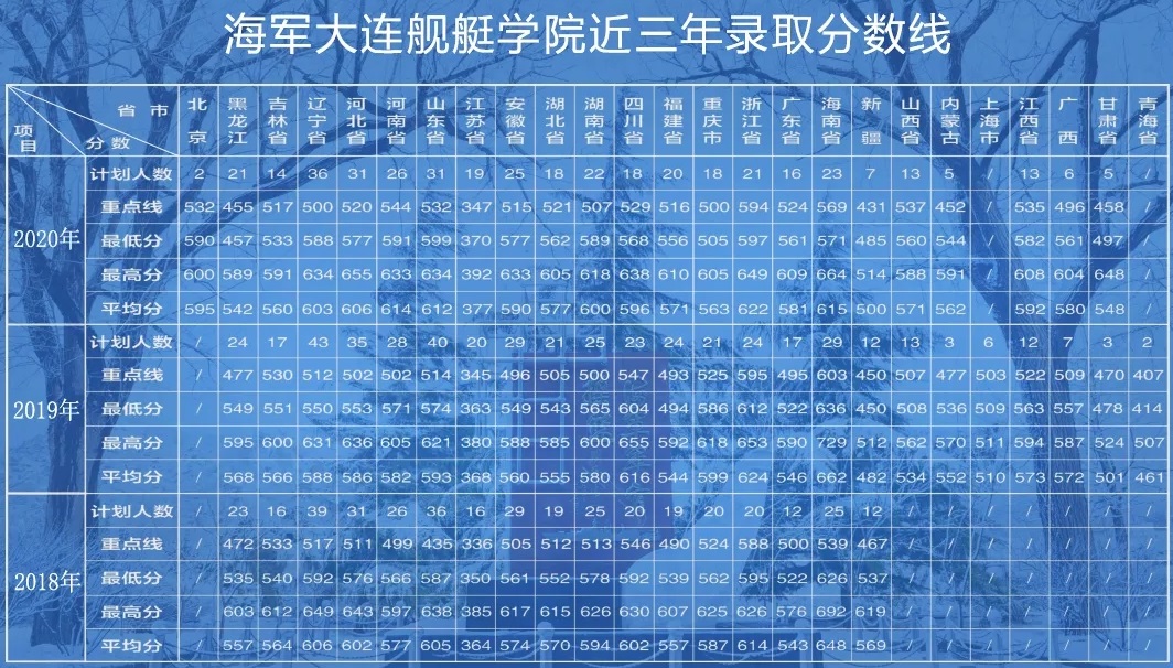 海军大连舰艇学院近三年分数线