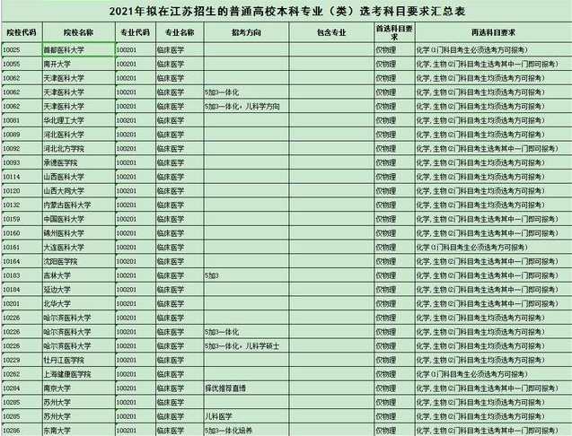 临床医学专业选考科目要求