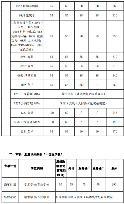 复试分数线