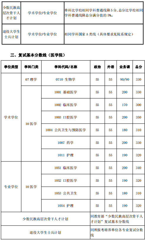 复试分数线