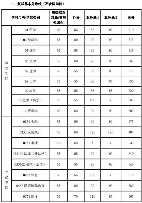 复试分数线